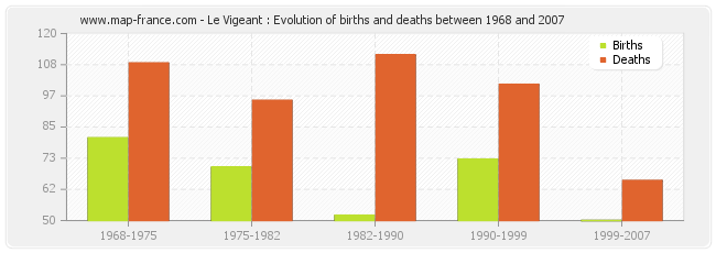 Le Vigeant : Evolution of births and deaths between 1968 and 2007
